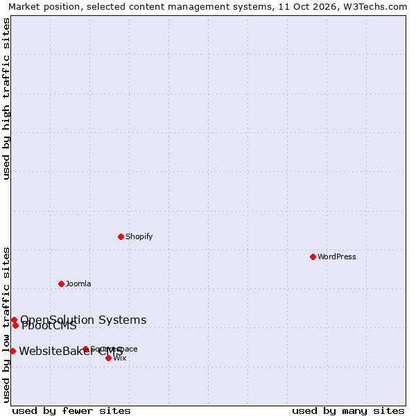 Market position of PbootCMS vs. OpenSolution Systems vs. WebsiteBaker CMS