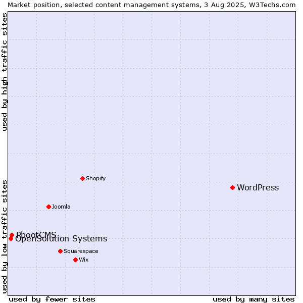Market position of WordPress vs. PbootCMS vs. OpenSolution Systems