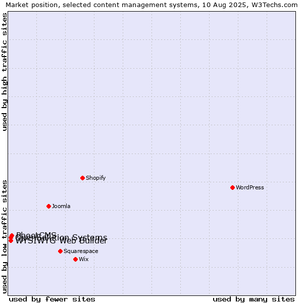 Market position of PbootCMS vs. WYSIWYG Web Builder vs. OpenSolution Systems