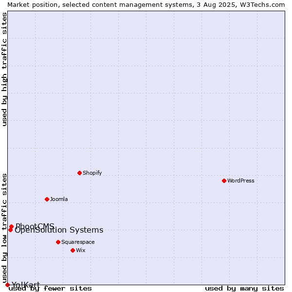 Market position of PbootCMS vs. OpenSolution Systems vs. Yo!Kart