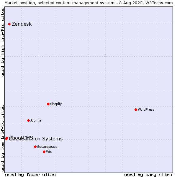 Market position of Zendesk vs. PbootCMS vs. OpenSolution Systems