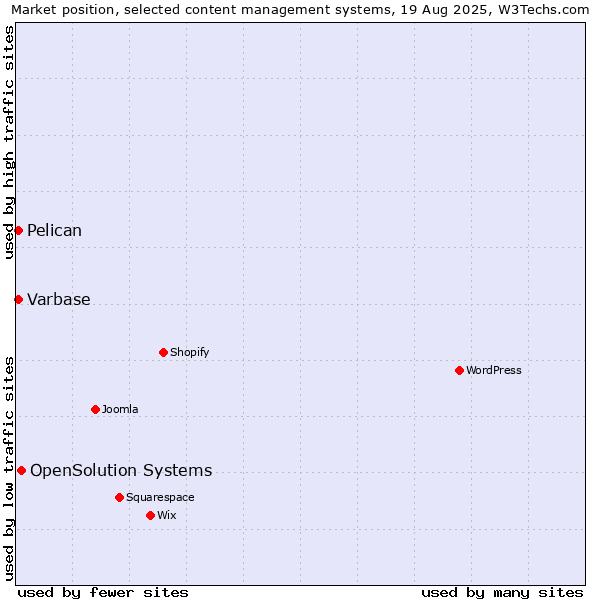 Market position of OpenSolution Systems vs. Varbase vs. Pelican