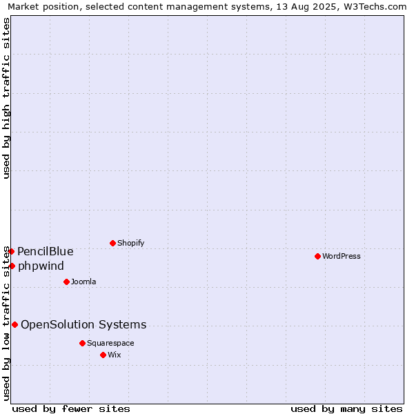 Market position of OpenSolution Systems vs. phpwind vs. PencilBlue