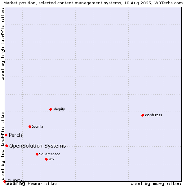 Market position of OpenSolution Systems vs. Perch vs. PHPFox
