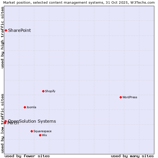 Market position of SharePoint vs. OpenSolution Systems vs. Perch