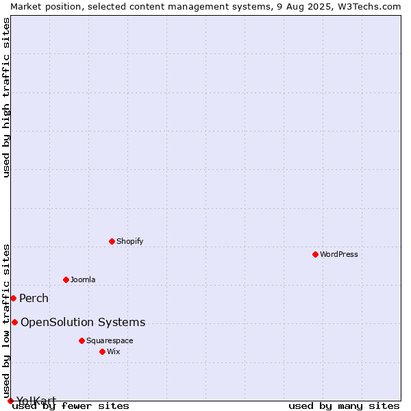 Market position of OpenSolution Systems vs. Perch vs. Yo!Kart