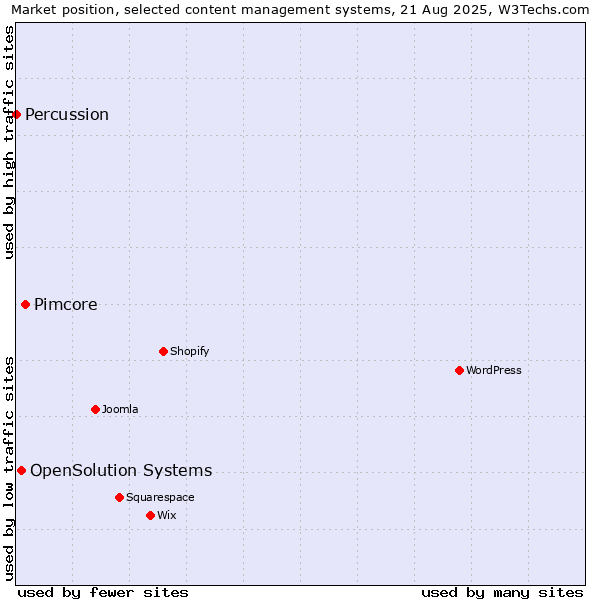 Market position of Pimcore vs. OpenSolution Systems vs. Percussion