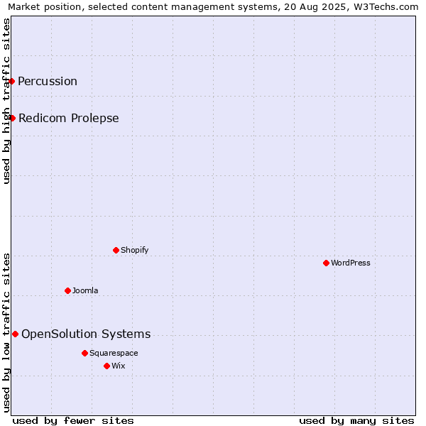 Market position of OpenSolution Systems vs. Redicom Prolepse vs. Percussion