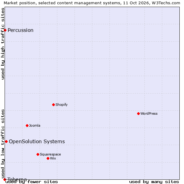 Market position of OpenSolution Systems vs. Percussion vs. Taberna