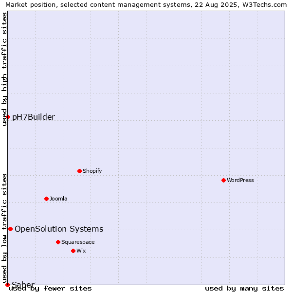 Market position of OpenSolution Systems vs. pH7Builder vs. Saber