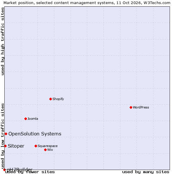 Market position of OpenSolution Systems vs. Sitoper vs. pH7Builder
