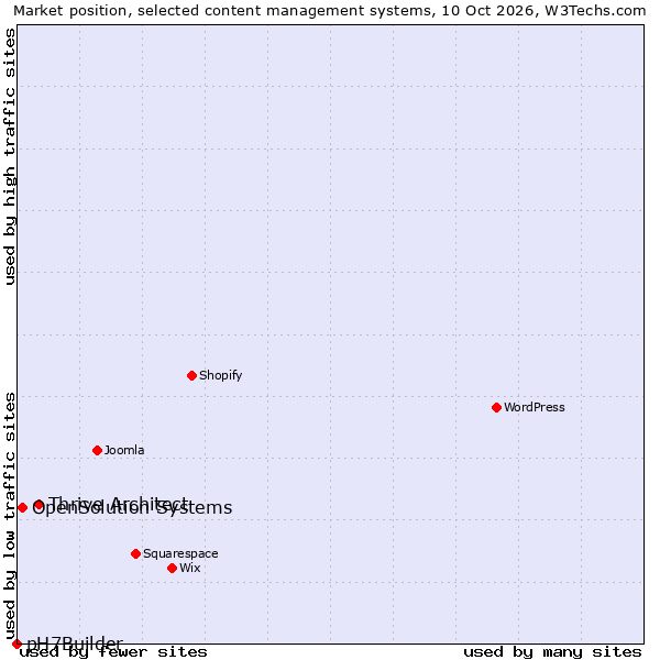 Market position of Thrive Architect vs. OpenSolution Systems vs. pH7Builder