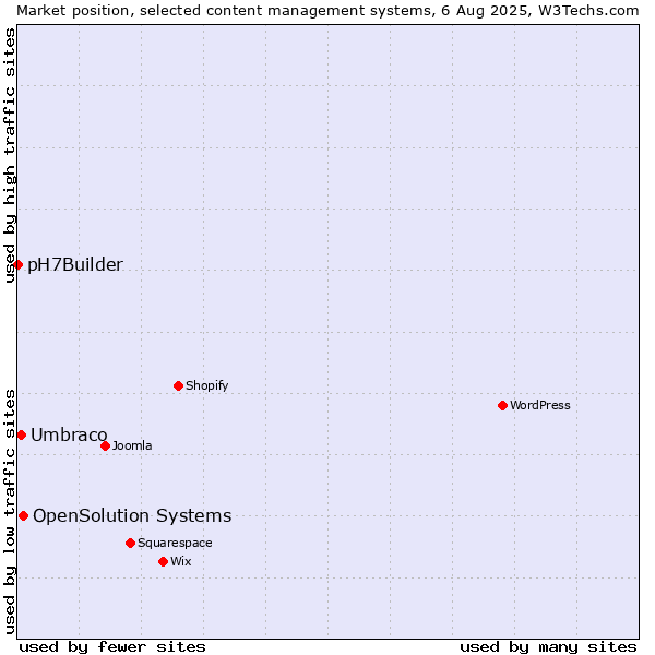 Market position of OpenSolution Systems vs. Umbraco vs. pH7Builder