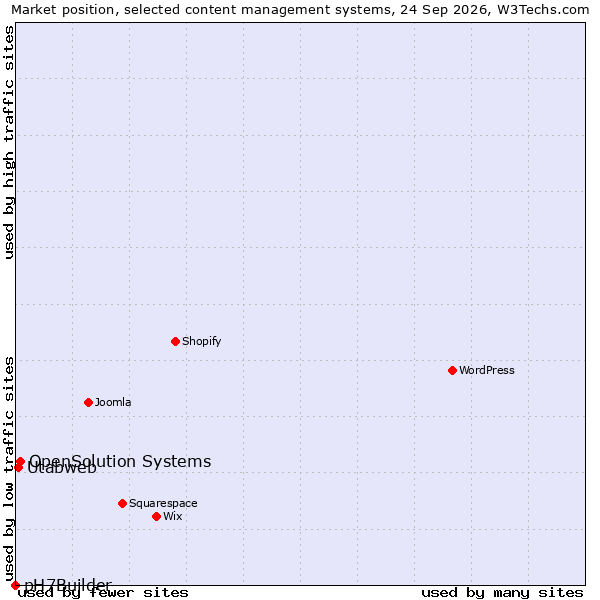 Market position of OpenSolution Systems vs. Utabweb vs. pH7Builder