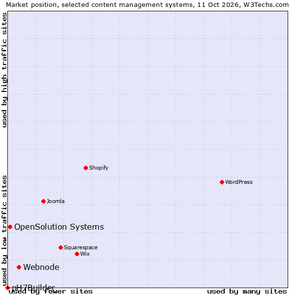 Market position of Webnode vs. OpenSolution Systems vs. pH7Builder