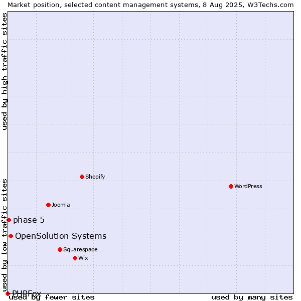 Market position of OpenSolution Systems vs. phase 5 vs. PHPFox