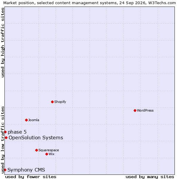 Market position of OpenSolution Systems vs. phase 5 vs. Symphony CMS