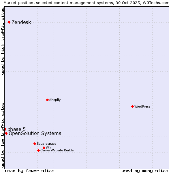 Market position of Zendesk vs. OpenSolution Systems vs. phase 5