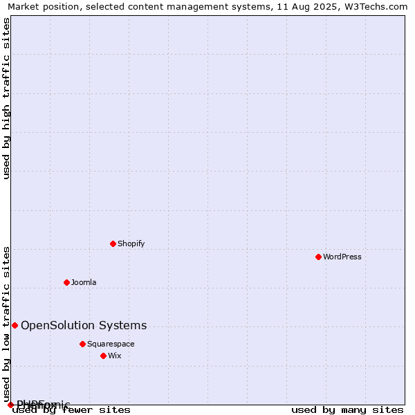 Market position of OpenSolution Systems vs. Phenomic vs. PHPFox