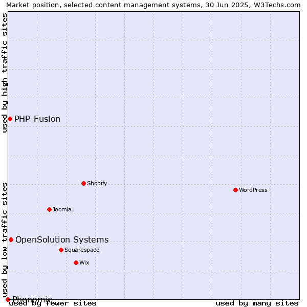 Market position of OpenSolution Systems vs. PHP-Fusion vs. Phenomic