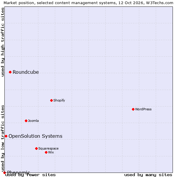 Market position of Roundcube vs. OpenSolution Systems vs. Phenomic