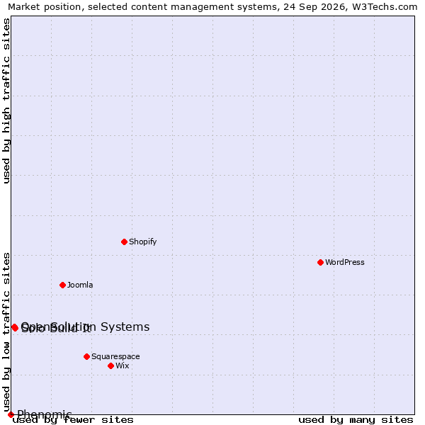 Market position of Solo Build It vs. OpenSolution Systems vs. Phenomic