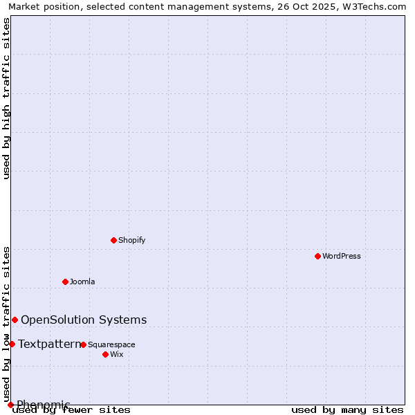 Market position of OpenSolution Systems vs. Textpattern vs. Phenomic