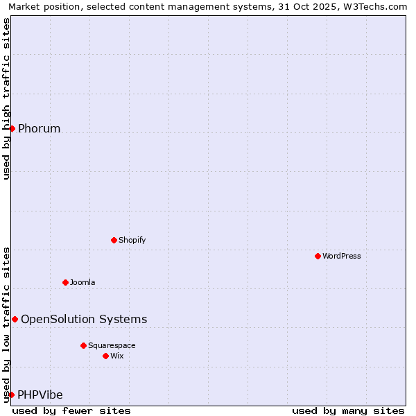 Market position of OpenSolution Systems vs. Phorum vs. PHPVibe
