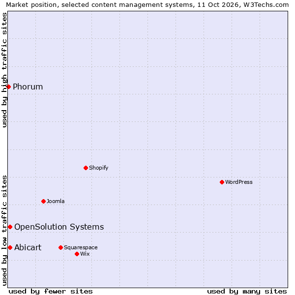 Market position of OpenSolution Systems vs. Abicart vs. Phorum