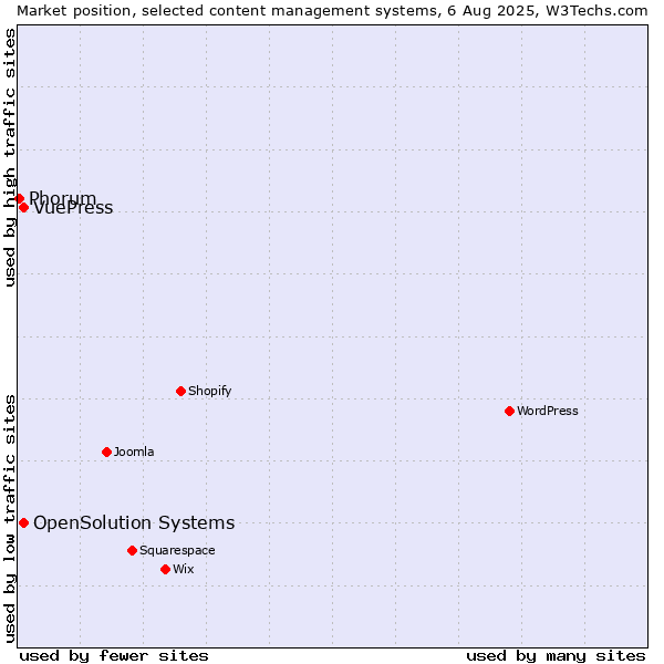 Market position of OpenSolution Systems vs. VuePress vs. Phorum
