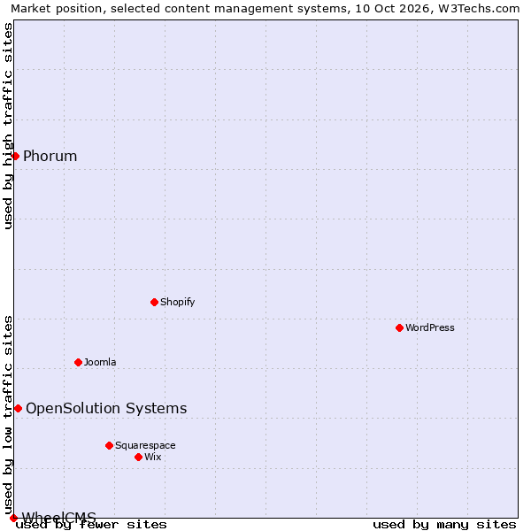 Market position of OpenSolution Systems vs. Phorum vs. WheelCMS
