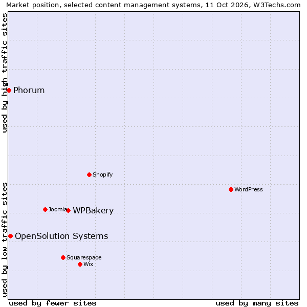 Market position of WPBakery vs. OpenSolution Systems vs. Phorum