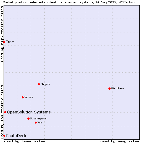 Market position of OpenSolution Systems vs. PhotoDeck vs. Trac