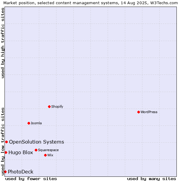 Market position of OpenSolution Systems vs. Hugo Blox vs. PhotoDeck