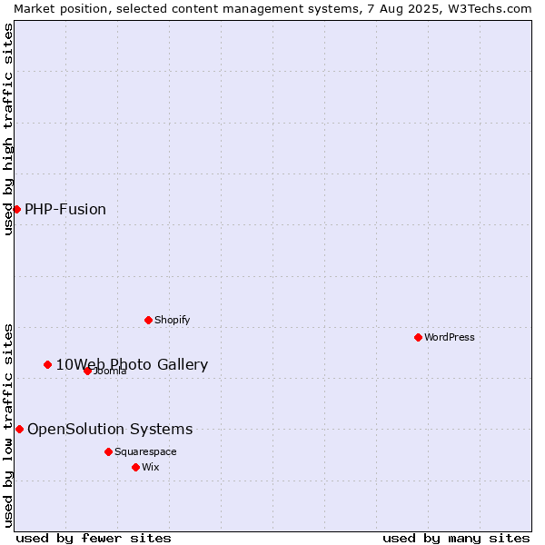 Market position of 10Web Photo Gallery vs. OpenSolution Systems vs. PHP-Fusion
