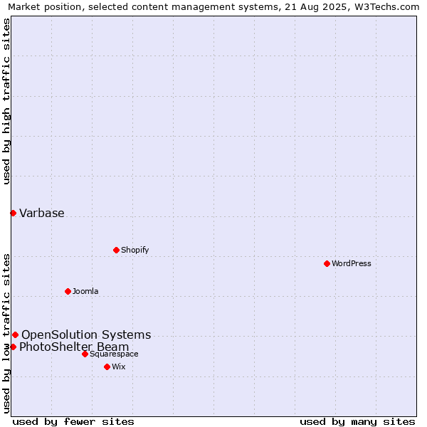 Market position of OpenSolution Systems vs. PhotoShelter Beam vs. Varbase