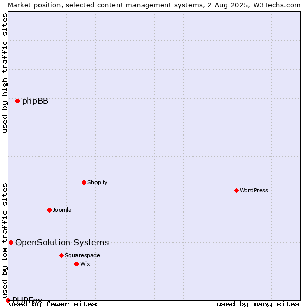 Market position of phpBB vs. OpenSolution Systems vs. PHPFox