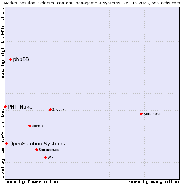 Market position of phpBB vs. OpenSolution Systems vs. PHP-Nuke