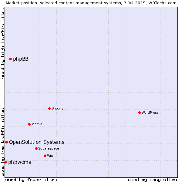 Market position of phpBB vs. OpenSolution Systems vs. phpwcms