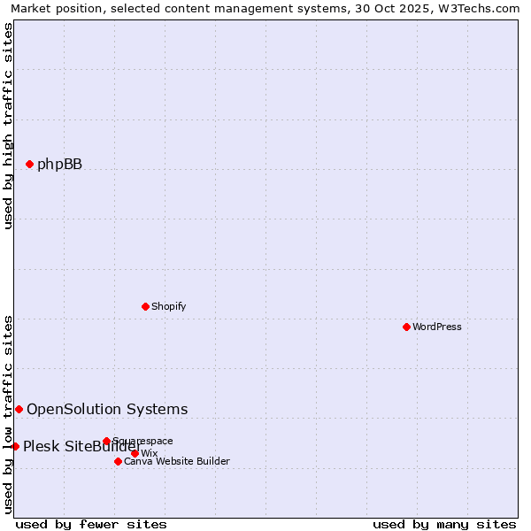 Market position of phpBB vs. OpenSolution Systems vs. Plesk SiteBuilder