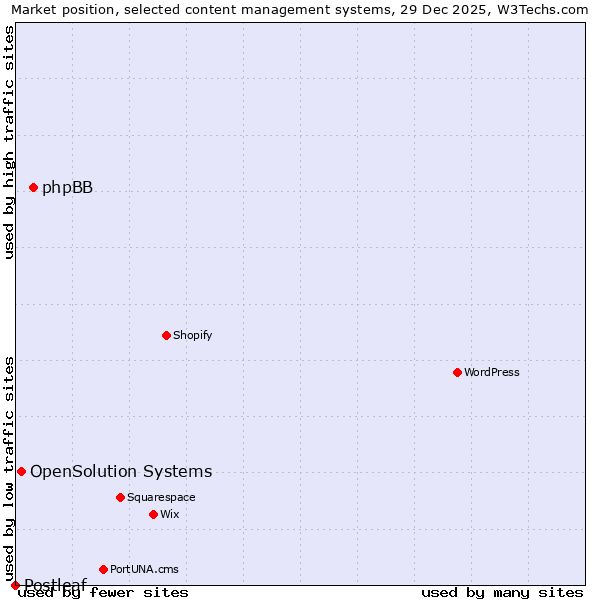 Market position of phpBB vs. OpenSolution Systems vs. Postleaf