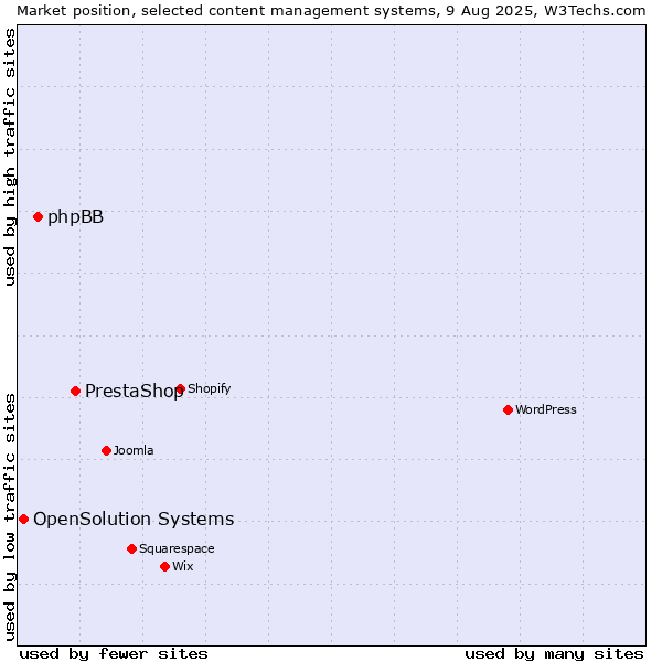 Market position of PrestaShop vs. phpBB vs. OpenSolution Systems