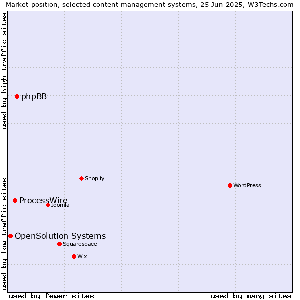 Market position of phpBB vs. ProcessWire vs. OpenSolution Systems