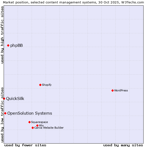 Market position of phpBB vs. OpenSolution Systems vs. QuickSilk
