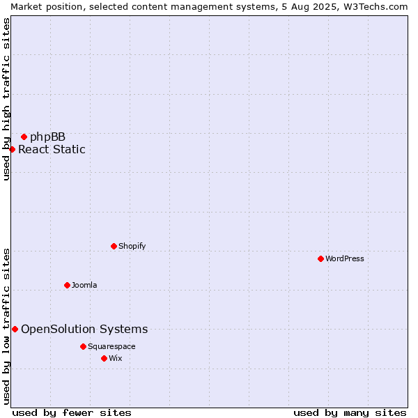 Market position of phpBB vs. OpenSolution Systems vs. React Static
