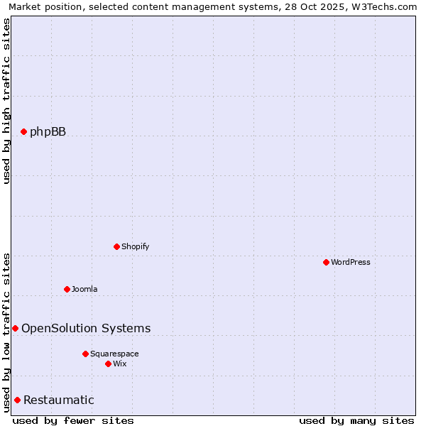Market position of phpBB vs. Restaumatic vs. OpenSolution Systems