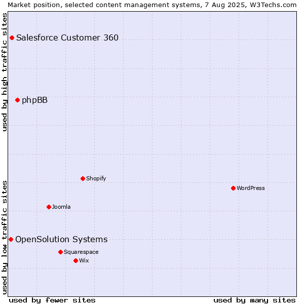 Market position of phpBB vs. Salesforce Customer 360 vs. OpenSolution Systems