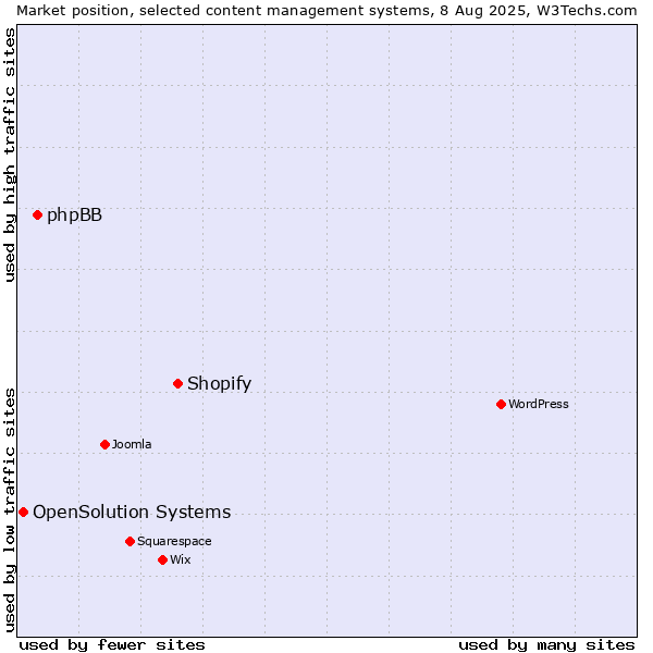 Market position of Shopify vs. phpBB vs. OpenSolution Systems