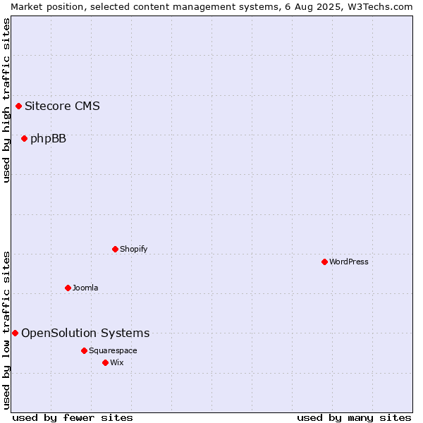 Market position of phpBB vs. Sitecore CMS vs. OpenSolution Systems