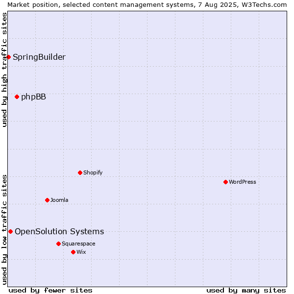Market position of phpBB vs. OpenSolution Systems vs. SpringBuilder